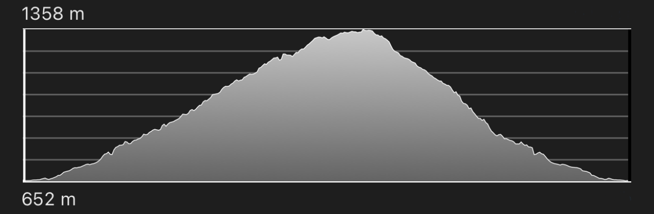 altimetria