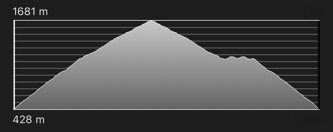 altimetria