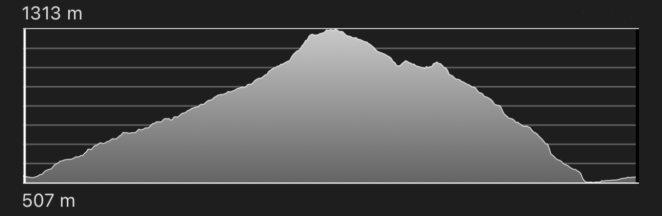 altimetria